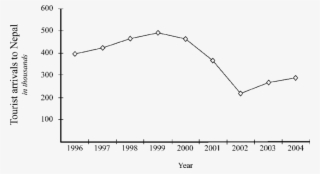 Tourist Arrivals To Nepal Per Year Since The Beginning - Plot #6241155