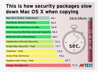 Loss In Performance - Mcafee Vs Avira #6241510