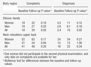 Prevalences Of Musculoskeletal Disorders In The Elbows - Table #6241552