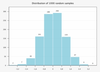 Bar Plot Of A Histogram From A Data Set With Random - Data Set #6244119