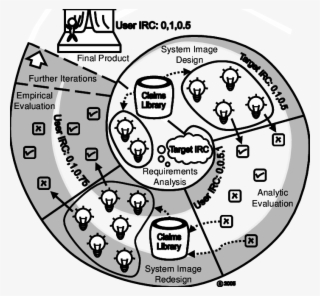 Designers Start At The Center Identifying Requirements - Iterative Design #6244327