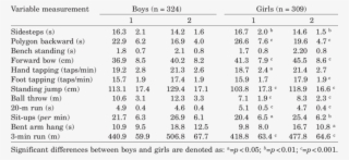 Mean Values Of Motor Variables Measured Twice In Boys - Tabla Presion Amortiguador Fox Nude #6244699