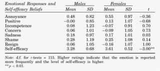 Ratings Of Mothers' Emotional Responses And Self-efficacy - Number #6244868