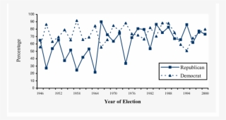 Percentage Of Republican And Democr R More Atic Incumbents - Diagram #6245719
