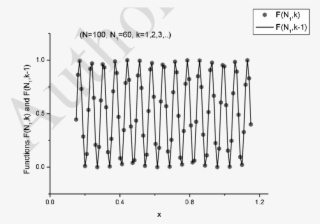 The Verification Of The Supposition For N =100 Points #6246691