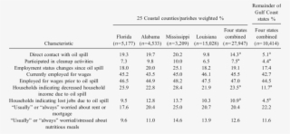 Prevalence Estimates For Oil Exposure And Economic - Document #6251175
