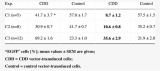 Transgene Expression Rates In Peripheral Blood Cells - Number #6252711