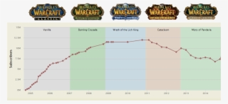 World Of Warcraft Subscribers #6254042 World Of Warcraft Subscribers #6254042