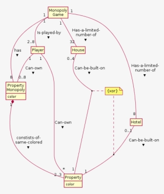 Houses - Domain Model For Monopoly Game #6254122