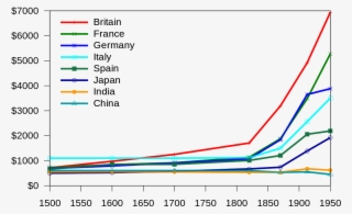 Chart Of Industrial Revolution #6256115