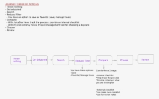 Journey Map - Map #6256173