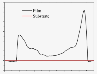 7 Representative Thickness Profile Of Non-porous Film - Plot #6257900