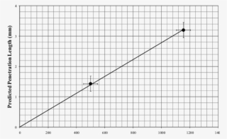 Plot Of Predicted Liquid Penetration Length [equation - Predator Prey Graphing Worksheet #6257904