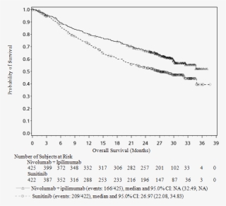 In Intermediate/poor Risk Patients, Os Benefit Was - Document #6261342