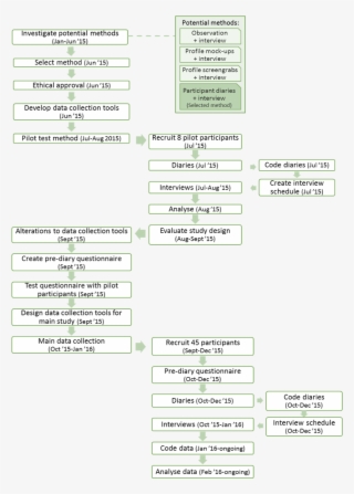 An Overview Of The Data Collection Process - Data Collection #6261458