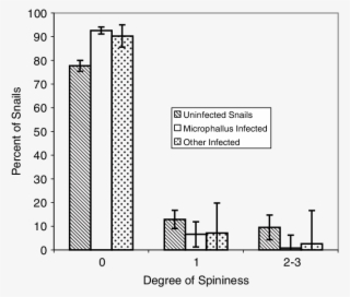 The Proportion Of Uninfected, Microphallusinfected, - Mtt Assay #6266051