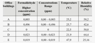 Formaldehyde Concentrations In Office Buildings - Tarrant County College #6271782