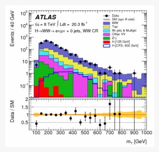 Show More Plots - Transverse Mass #6271993