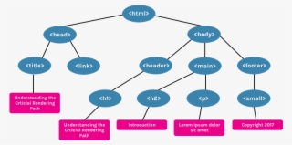 Dom Tree - Dom オブジェクト ツリー Document Body #6273358