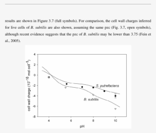 Cell Wall Charge Of Live Cells Of S - Calculo De Una Curva Vertical #6280043