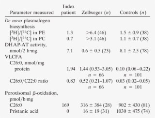 Biochemical Findings In Fibroblasts Of The Index Patient, #6280367