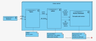Uwsgi Deployment Diagram #6280584