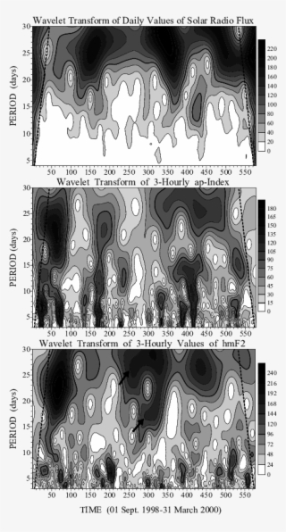 Wavelet Spectra Of The Solar Radio Flux F10 - Illustration #6285652