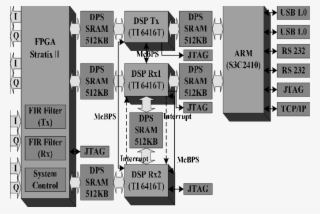 Architecture Of Implemented Modem Platform - Architecture #6286281