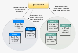 Ipa Diagnose High Level - Diagram #6286736