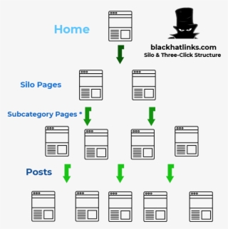 Site Architecture Seo & Silo Seo - Three-click Rule #6289599
