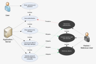 Error Creating Thumbnail - Misuse Case Png #6292149