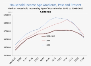 Householders Of All Ages Are Earning Less Than Their - Plot #6293061