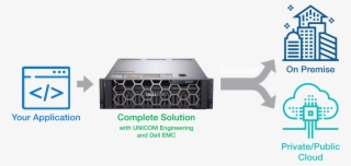 Appliance Delivery Model - Dell Poweredge R940 #6295355