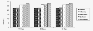 Histogram Showing Alt Levels Of Rats Given Njaba River - Architecture #6297368