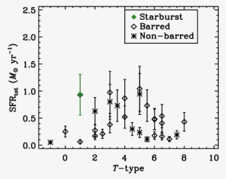 Barred Galaxies Are Presented With Diamonds, Whereas - Diagram #6299479