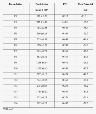 Particle Size, Zeta Potential And Pdi Of F1-f16 - Document #6299636