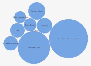 Snow White And The Seven Dwarfs Has The Highest Return - Circle #632784