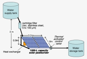 Sketch Of Community Scale Solar Pasteurizer System, - System #637785