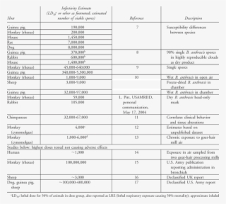 Experimental Evidence For Anthrax Lethality By Known - Evidence #6300688