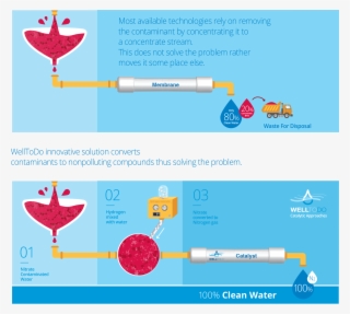Most Available Technologies Rely On Removing The Contaminant #6306669