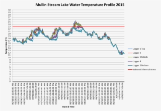 Mullin Stream Lake Water Temperature Profile - Diagram #6307229