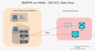 Connectivity To Cloud Sources - Data Flow Diagram #6307839