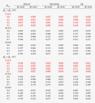 Type I Error Rates And Powers Under Different Heritabilities - Number #6310100