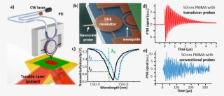 Nanophotonic Optomechanical Transducers Enable Large-bandwidth, - Photonic Transducer #6311458