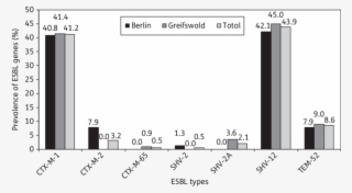 Distribution Of Single Esbl Types In Enterobacteriaceae - Diagram #6311576