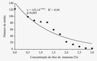 Número Médio De Ninfas De Aphis Gossypii, Em Discos - Plot #6313260