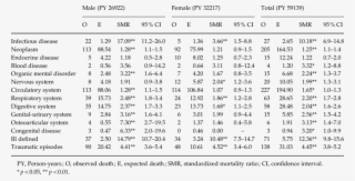 Mortality By Causes Of Death And Gender - Minute Of Angle Chart #6322855
