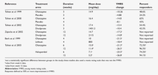 Olanzapine In The Treatment Of Acute Manic Or Mixed - Bipolar Disorder #6322896