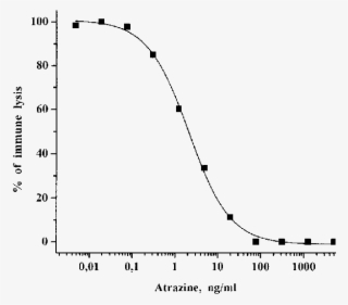 Competitive Curve For Atrazine In Lila Technique - Plot #6324905