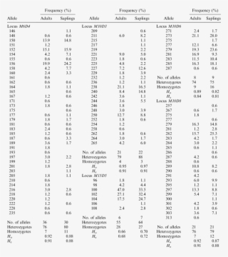 Allele Frequencies, Numbers Of Heterozygotes And Homozygotes, - Cephalometric Analysis #6324958